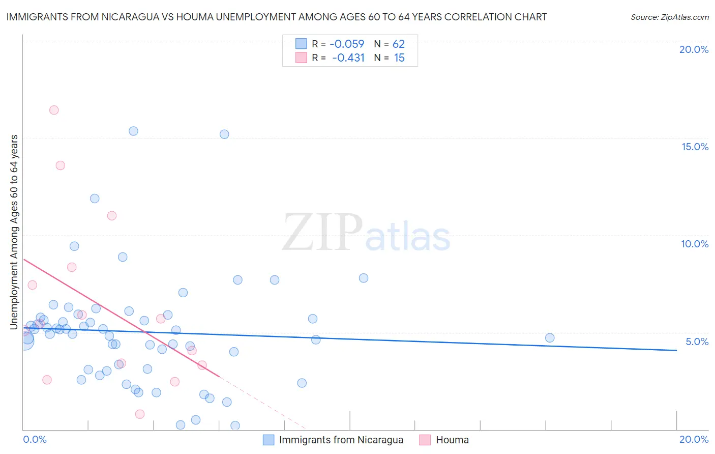 Immigrants from Nicaragua vs Houma Unemployment Among Ages 60 to 64 years