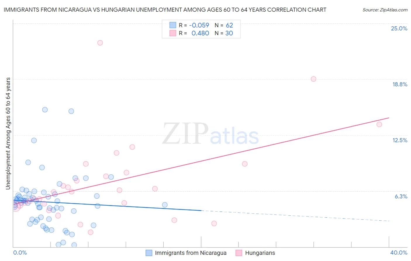 Immigrants from Nicaragua vs Hungarian Unemployment Among Ages 60 to 64 years