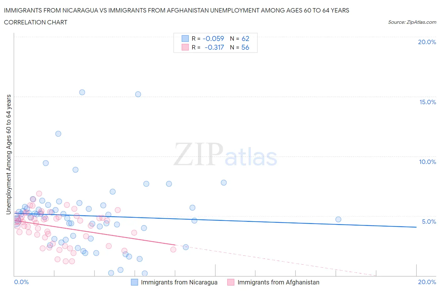 Immigrants from Nicaragua vs Immigrants from Afghanistan Unemployment Among Ages 60 to 64 years