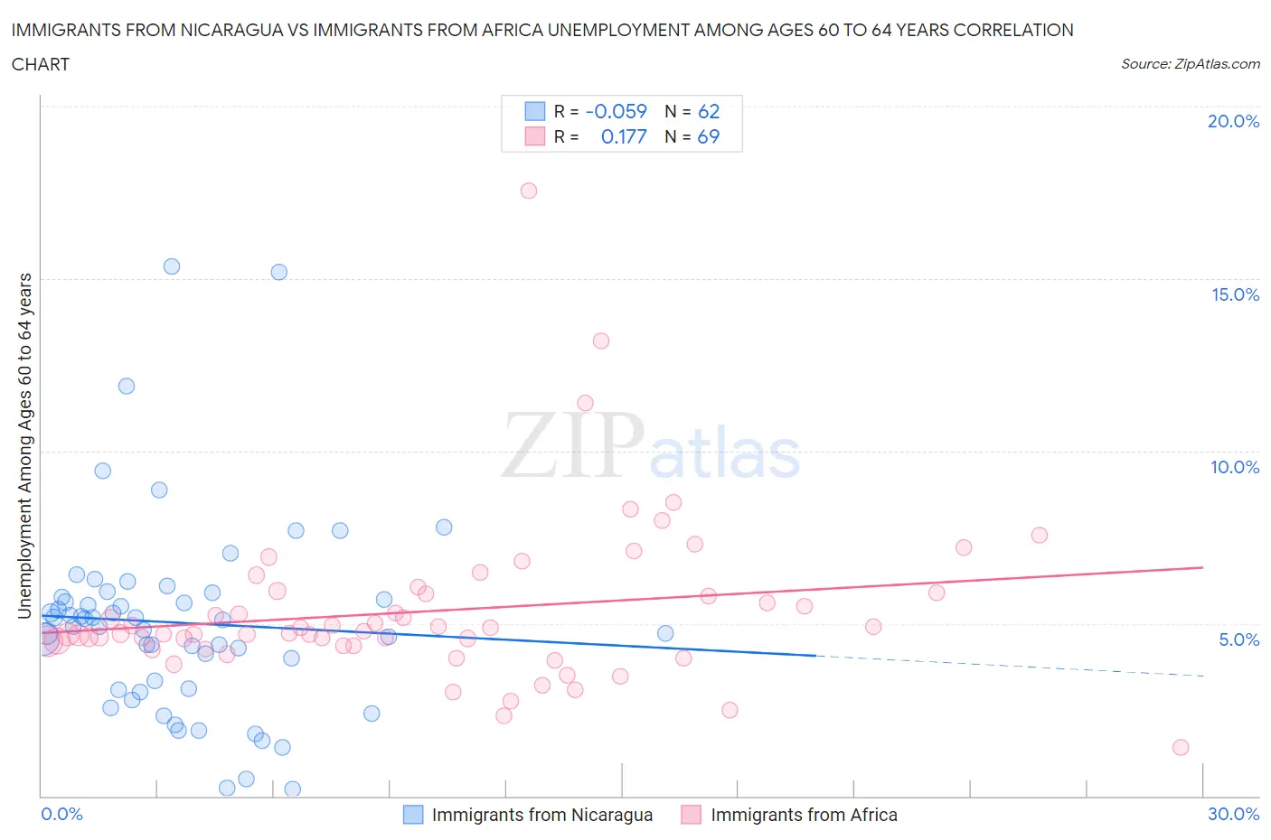 Immigrants from Nicaragua vs Immigrants from Africa Unemployment Among Ages 60 to 64 years