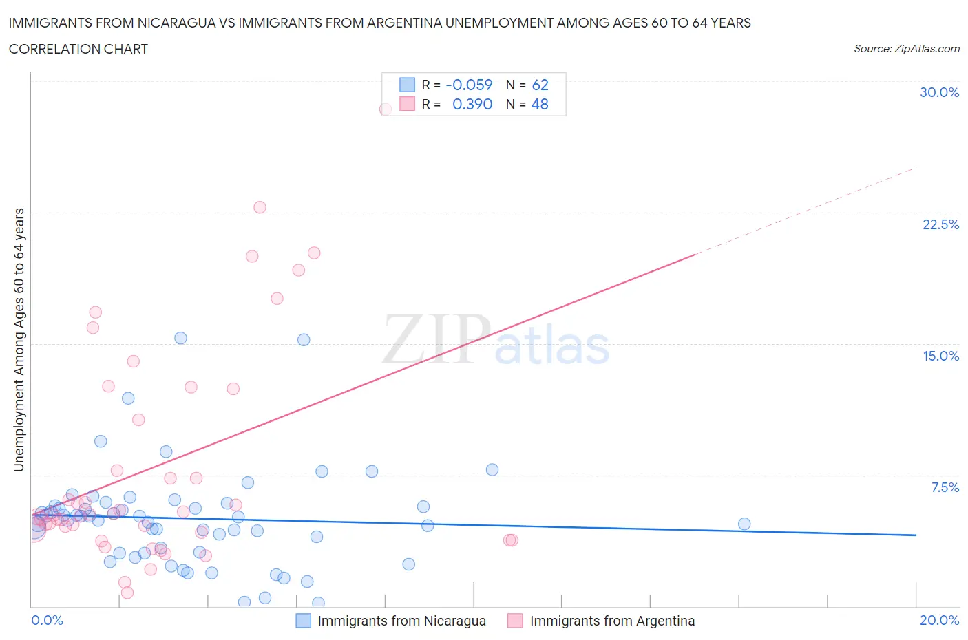 Immigrants from Nicaragua vs Immigrants from Argentina Unemployment Among Ages 60 to 64 years