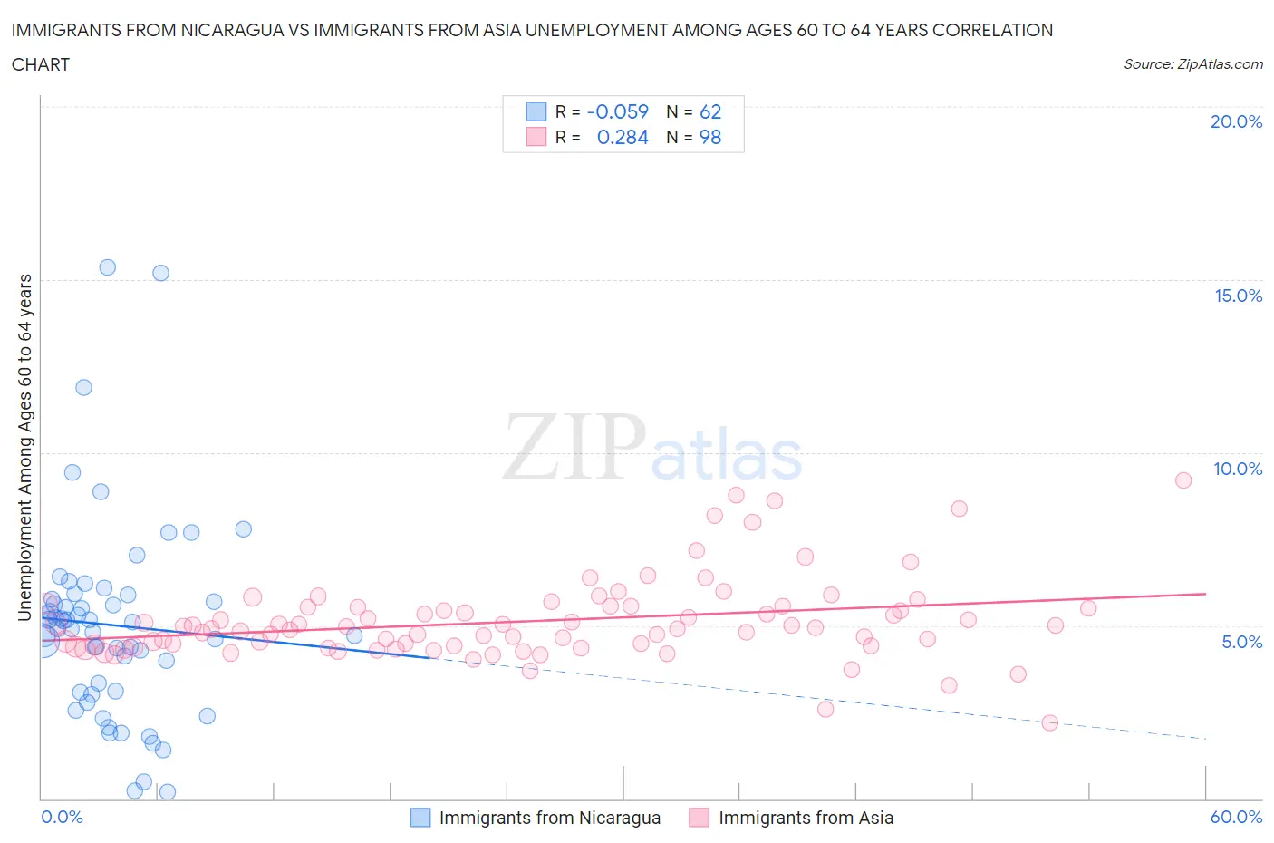 Immigrants from Nicaragua vs Immigrants from Asia Unemployment Among Ages 60 to 64 years