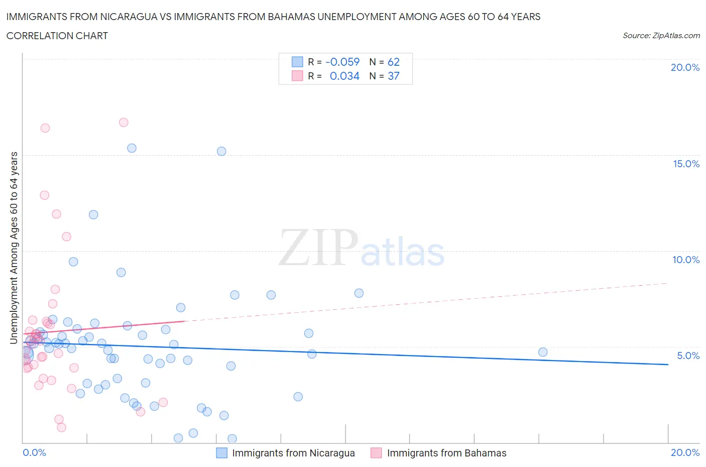 Immigrants from Nicaragua vs Immigrants from Bahamas Unemployment Among Ages 60 to 64 years