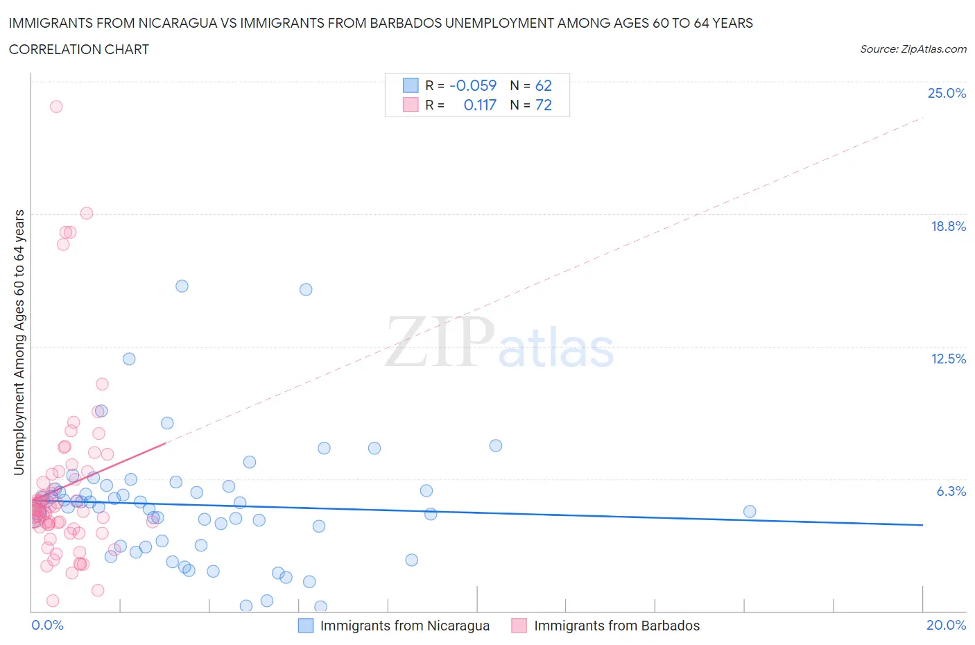 Immigrants from Nicaragua vs Immigrants from Barbados Unemployment Among Ages 60 to 64 years