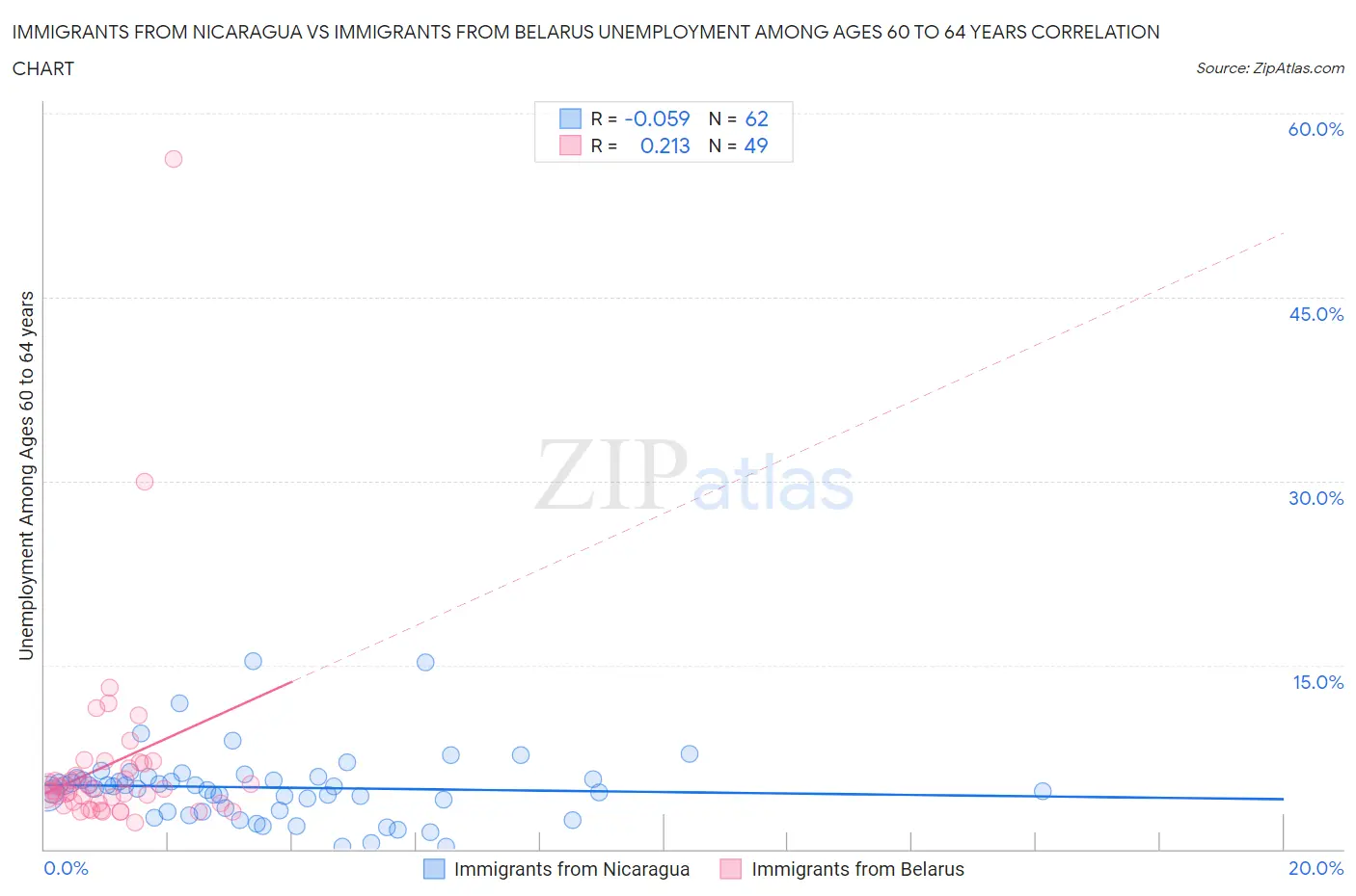 Immigrants from Nicaragua vs Immigrants from Belarus Unemployment Among Ages 60 to 64 years