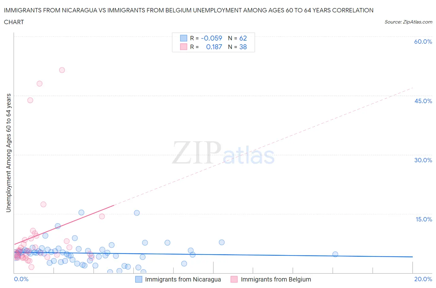 Immigrants from Nicaragua vs Immigrants from Belgium Unemployment Among Ages 60 to 64 years