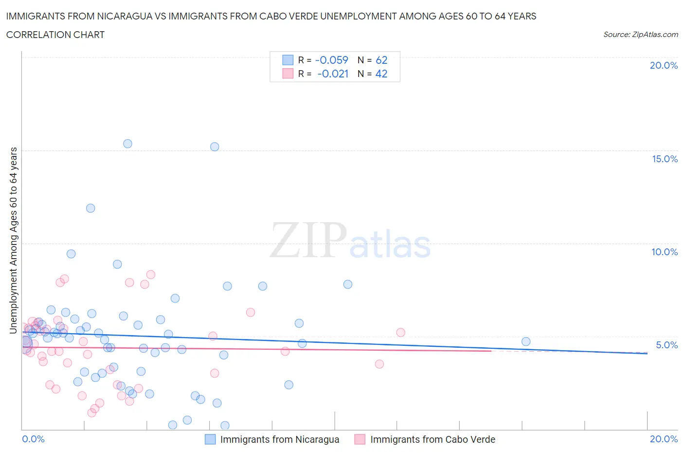 Immigrants from Nicaragua vs Immigrants from Cabo Verde Unemployment Among Ages 60 to 64 years