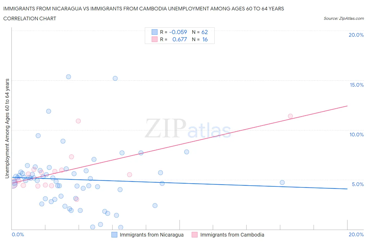 Immigrants from Nicaragua vs Immigrants from Cambodia Unemployment Among Ages 60 to 64 years