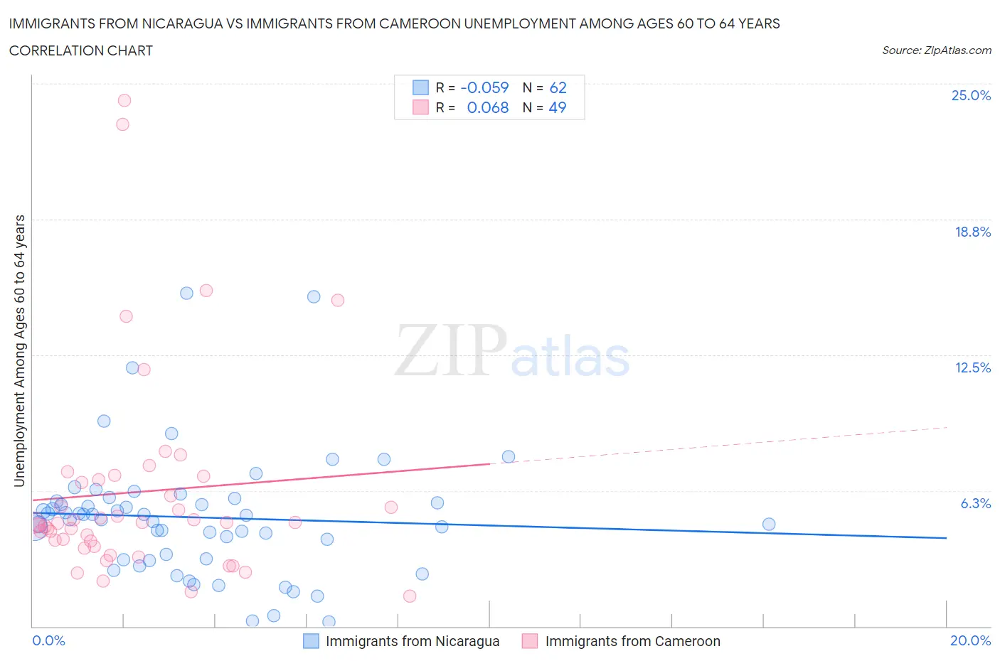 Immigrants from Nicaragua vs Immigrants from Cameroon Unemployment Among Ages 60 to 64 years