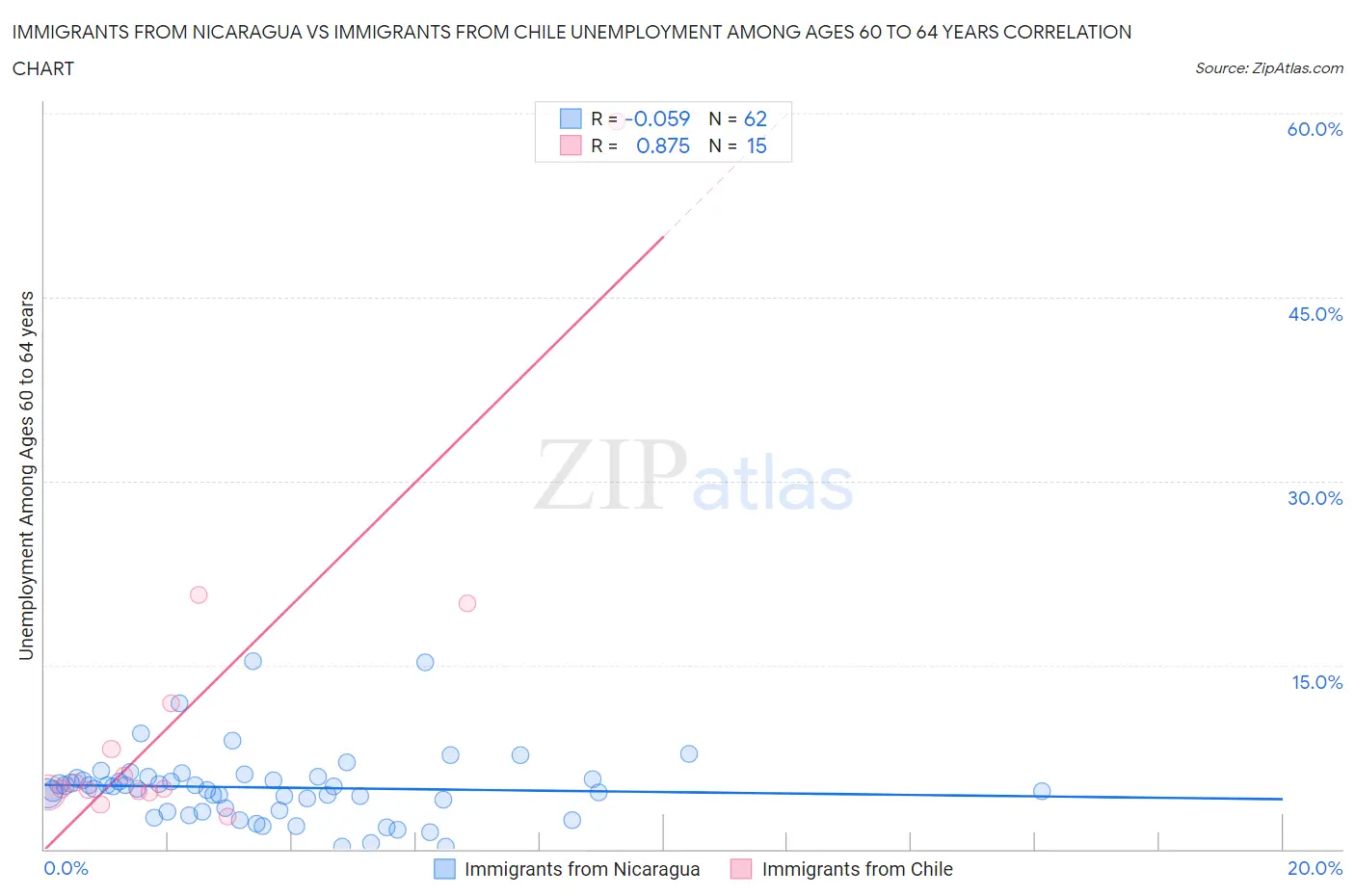 Immigrants from Nicaragua vs Immigrants from Chile Unemployment Among Ages 60 to 64 years