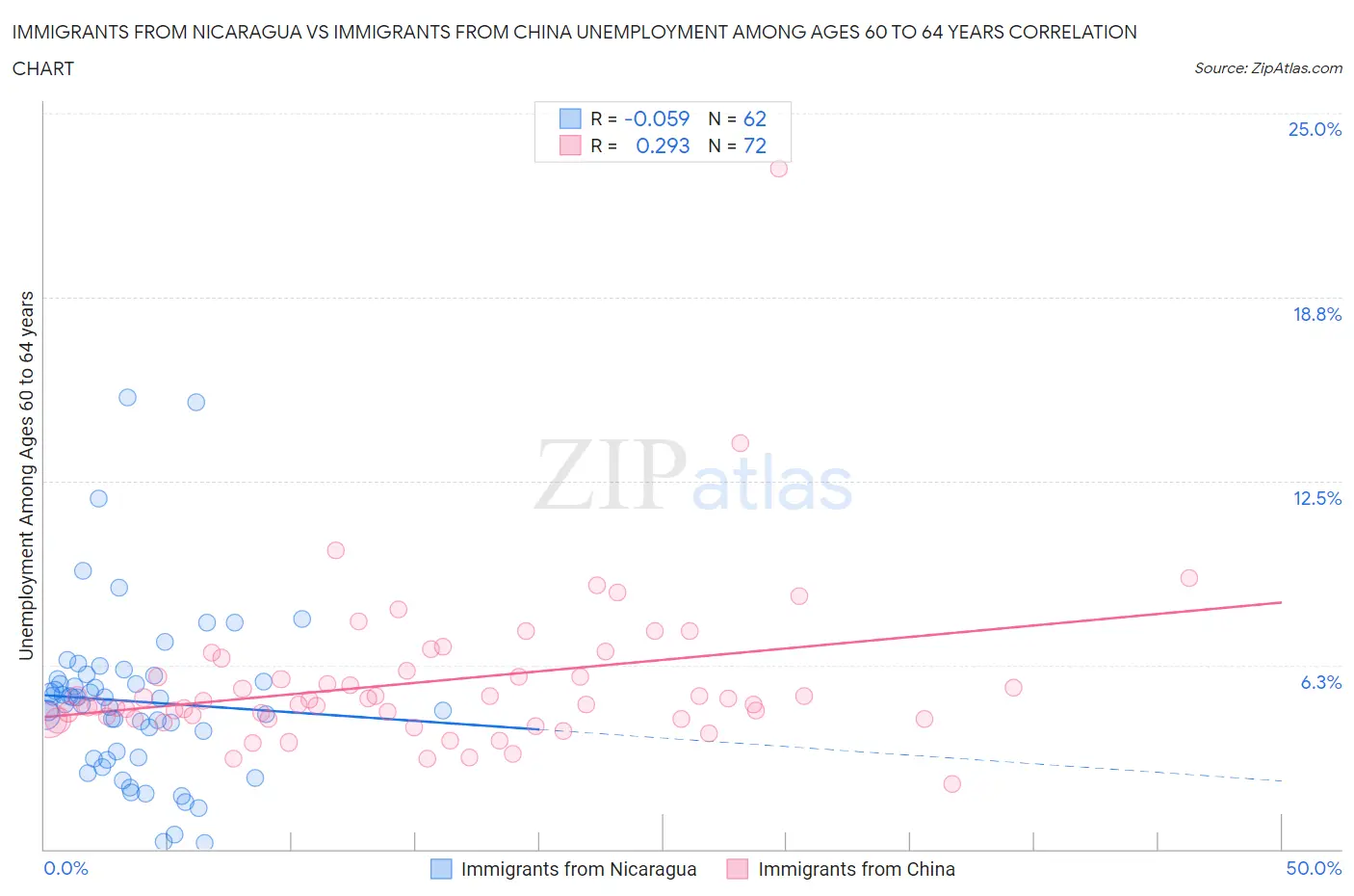Immigrants from Nicaragua vs Immigrants from China Unemployment Among Ages 60 to 64 years