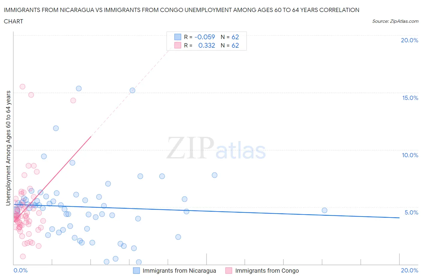 Immigrants from Nicaragua vs Immigrants from Congo Unemployment Among Ages 60 to 64 years