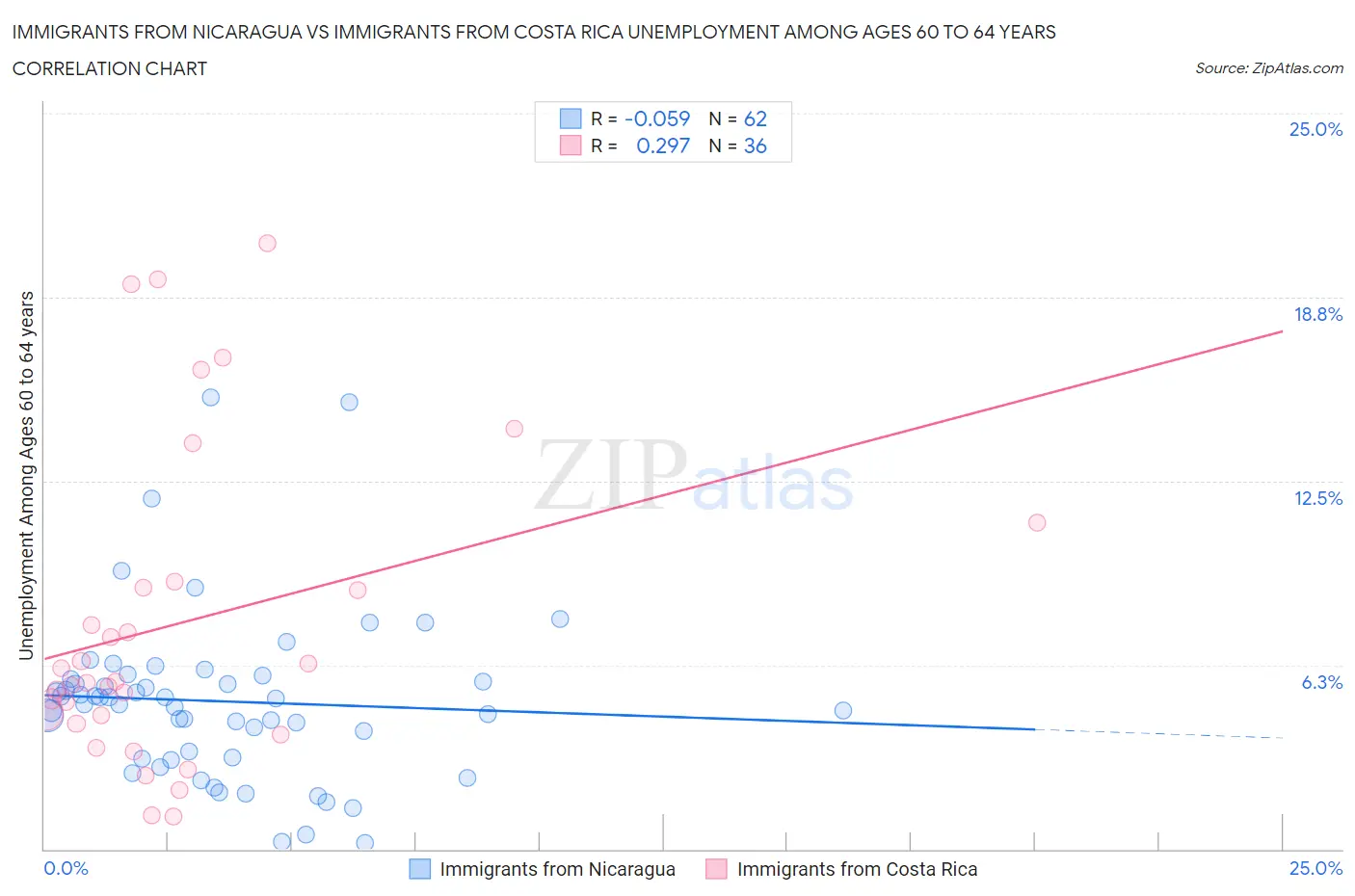 Immigrants from Nicaragua vs Immigrants from Costa Rica Unemployment Among Ages 60 to 64 years