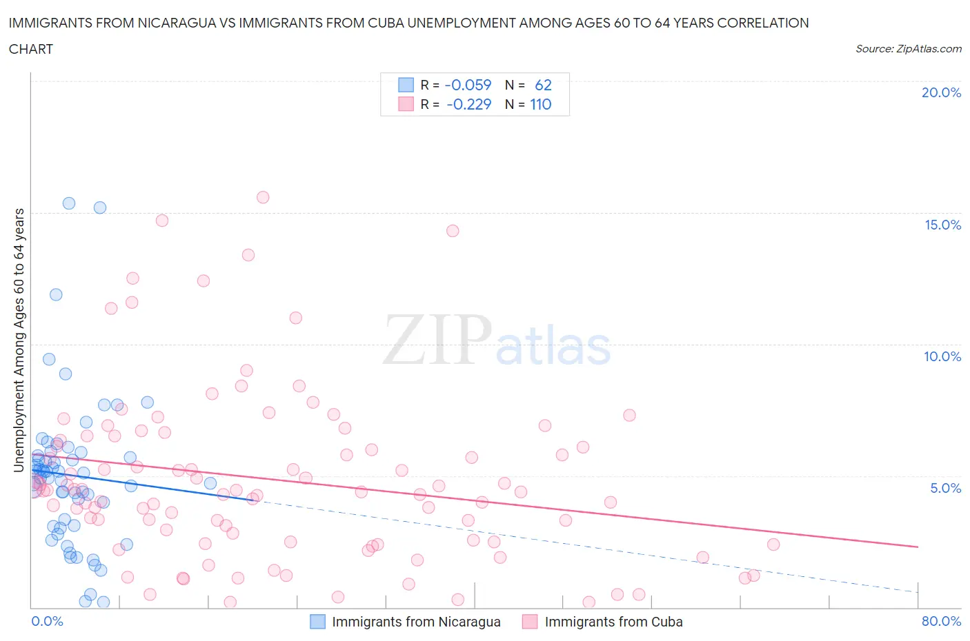 Immigrants from Nicaragua vs Immigrants from Cuba Unemployment Among Ages 60 to 64 years