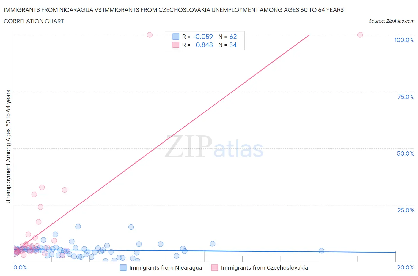 Immigrants from Nicaragua vs Immigrants from Czechoslovakia Unemployment Among Ages 60 to 64 years
