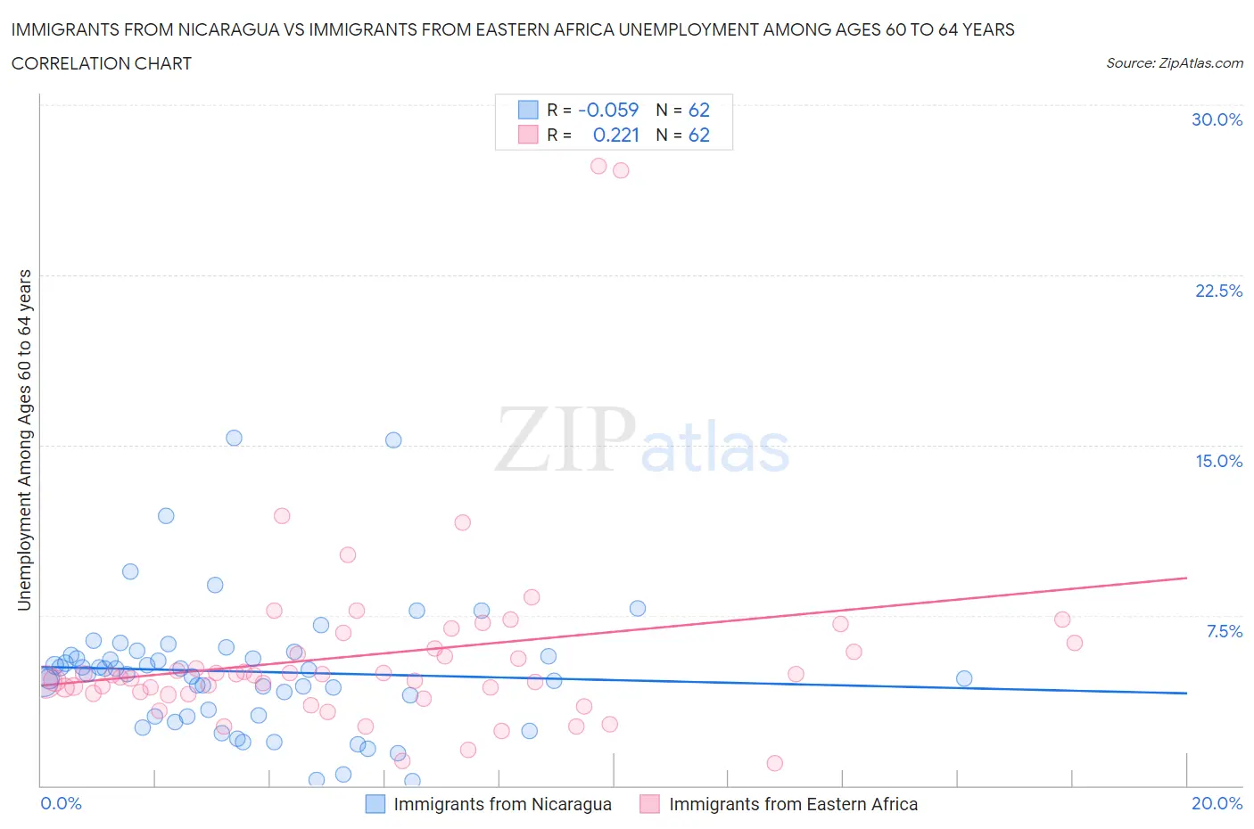 Immigrants from Nicaragua vs Immigrants from Eastern Africa Unemployment Among Ages 60 to 64 years