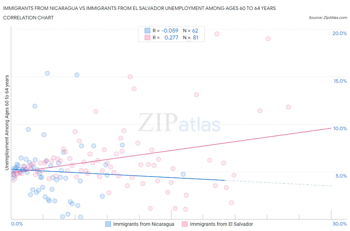 Immigrants from Nicaragua vs Immigrants from El Salvador Unemployment Among Ages 60 to 64 years