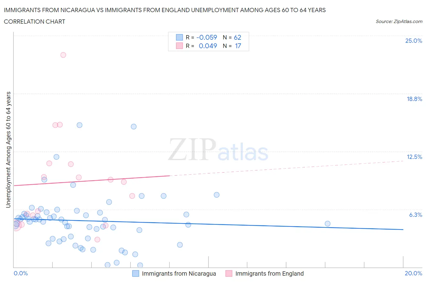 Immigrants from Nicaragua vs Immigrants from England Unemployment Among Ages 60 to 64 years