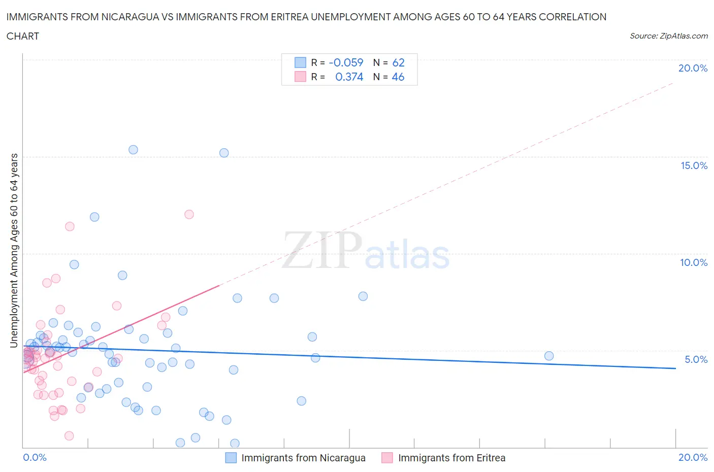 Immigrants from Nicaragua vs Immigrants from Eritrea Unemployment Among Ages 60 to 64 years