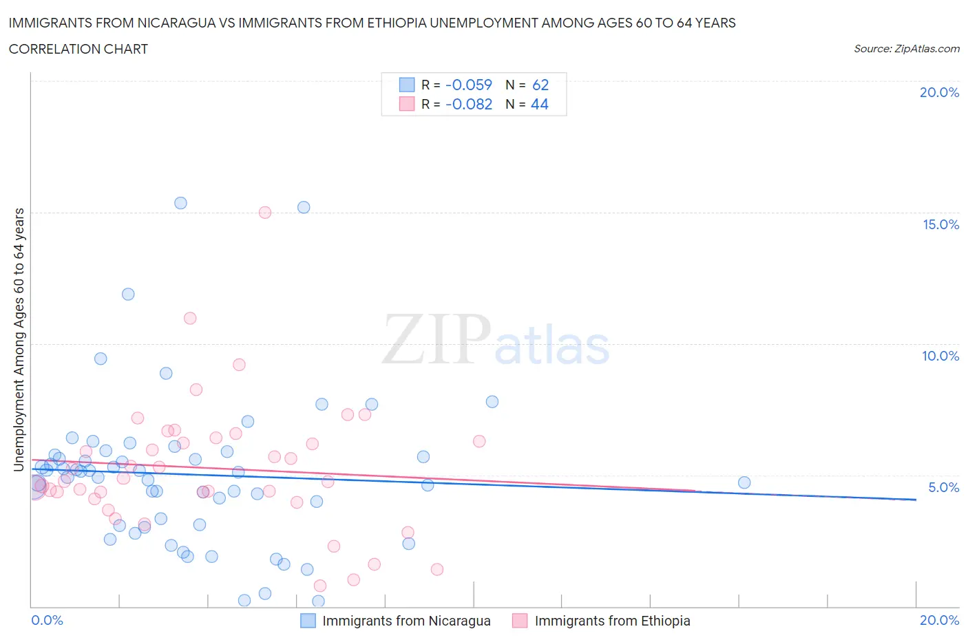 Immigrants from Nicaragua vs Immigrants from Ethiopia Unemployment Among Ages 60 to 64 years