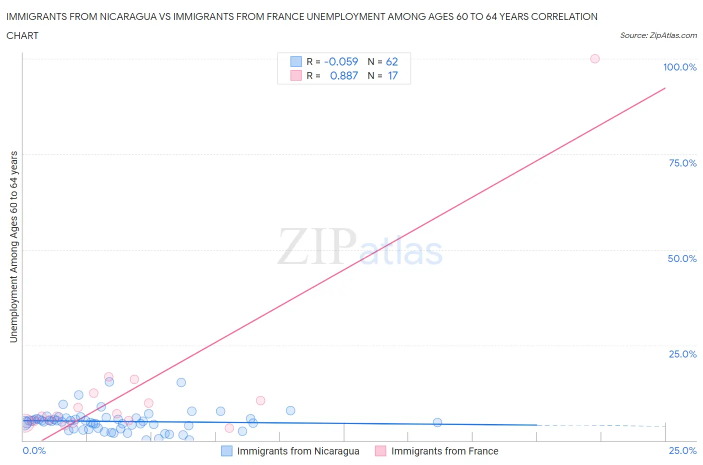 Immigrants from Nicaragua vs Immigrants from France Unemployment Among Ages 60 to 64 years