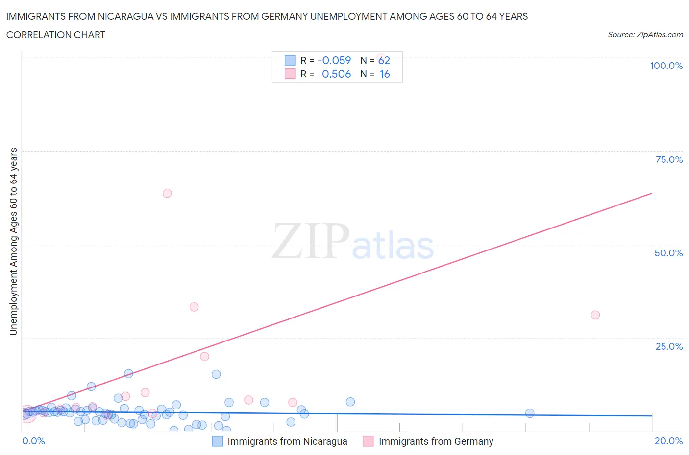 Immigrants from Nicaragua vs Immigrants from Germany Unemployment Among Ages 60 to 64 years