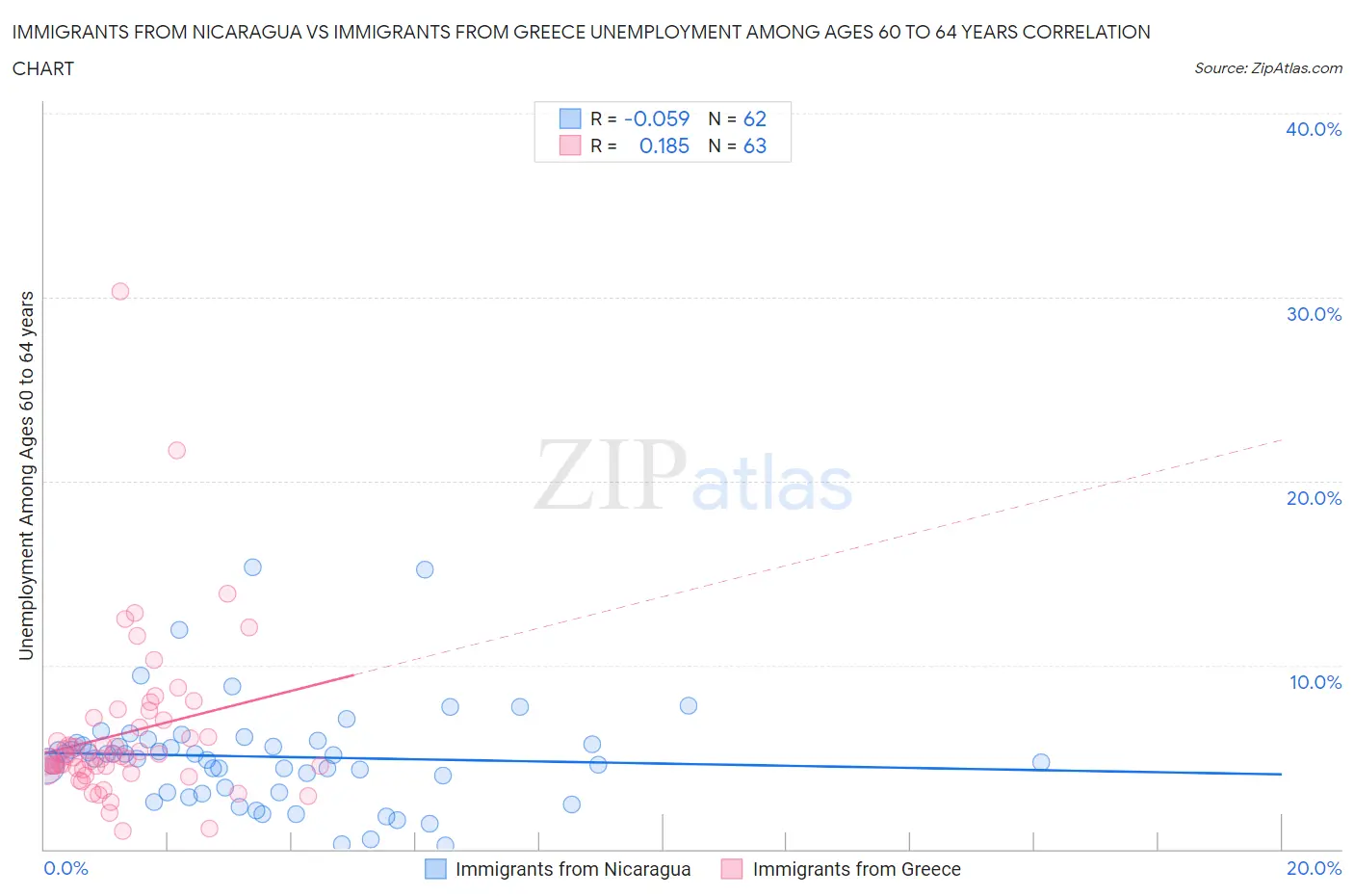 Immigrants from Nicaragua vs Immigrants from Greece Unemployment Among Ages 60 to 64 years