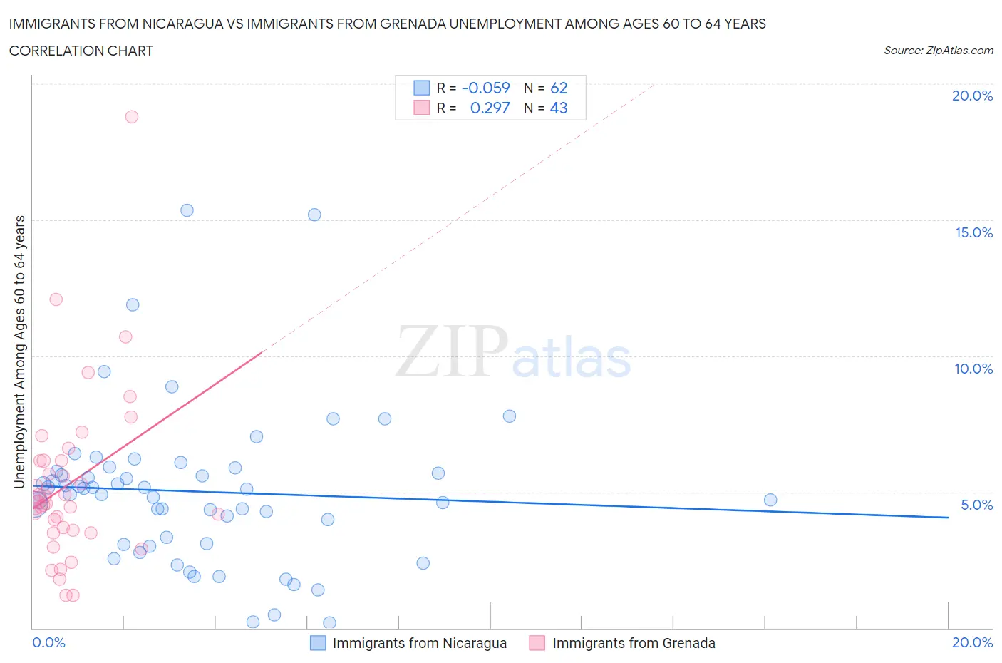 Immigrants from Nicaragua vs Immigrants from Grenada Unemployment Among Ages 60 to 64 years