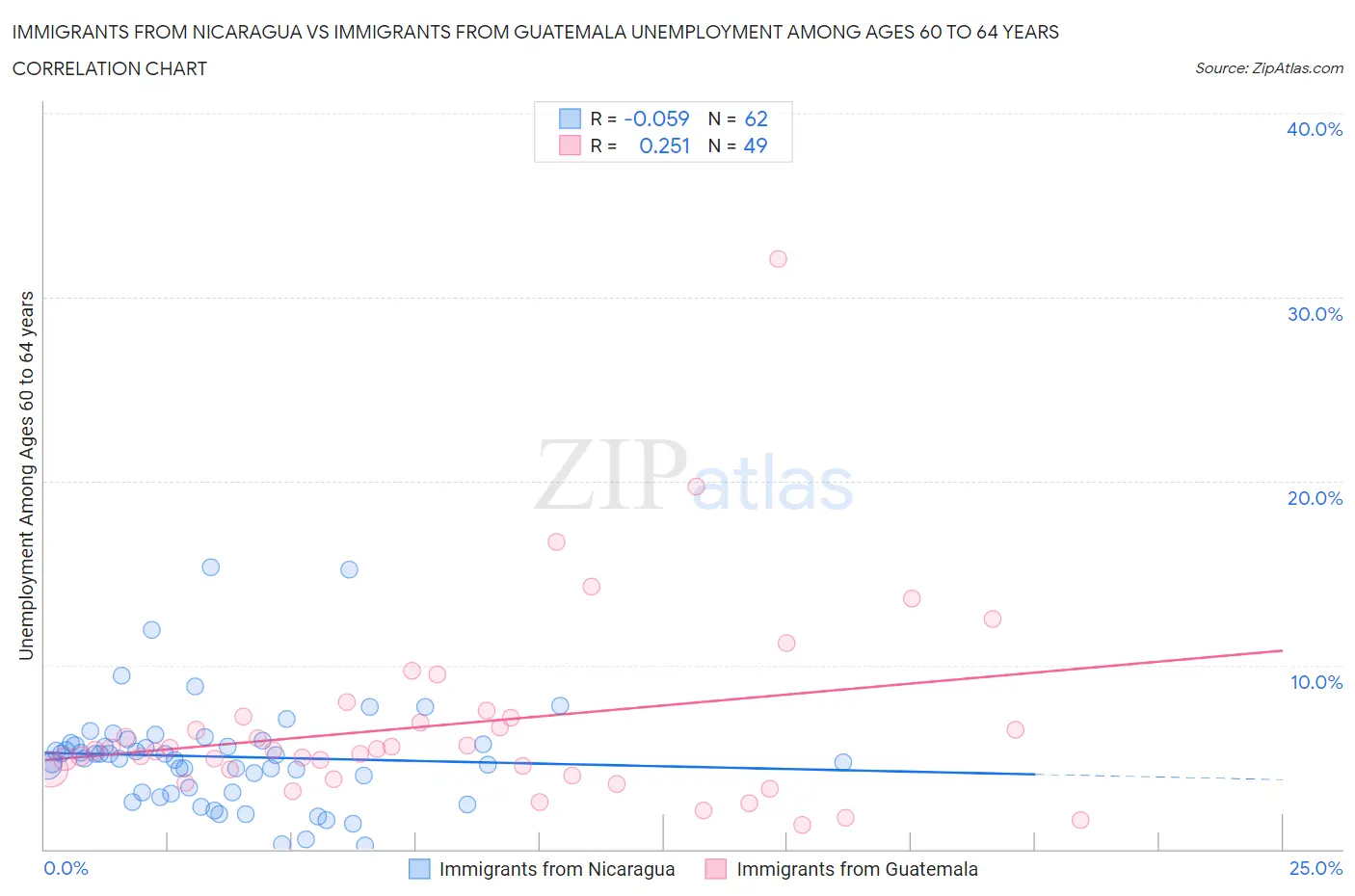 Immigrants from Nicaragua vs Immigrants from Guatemala Unemployment Among Ages 60 to 64 years