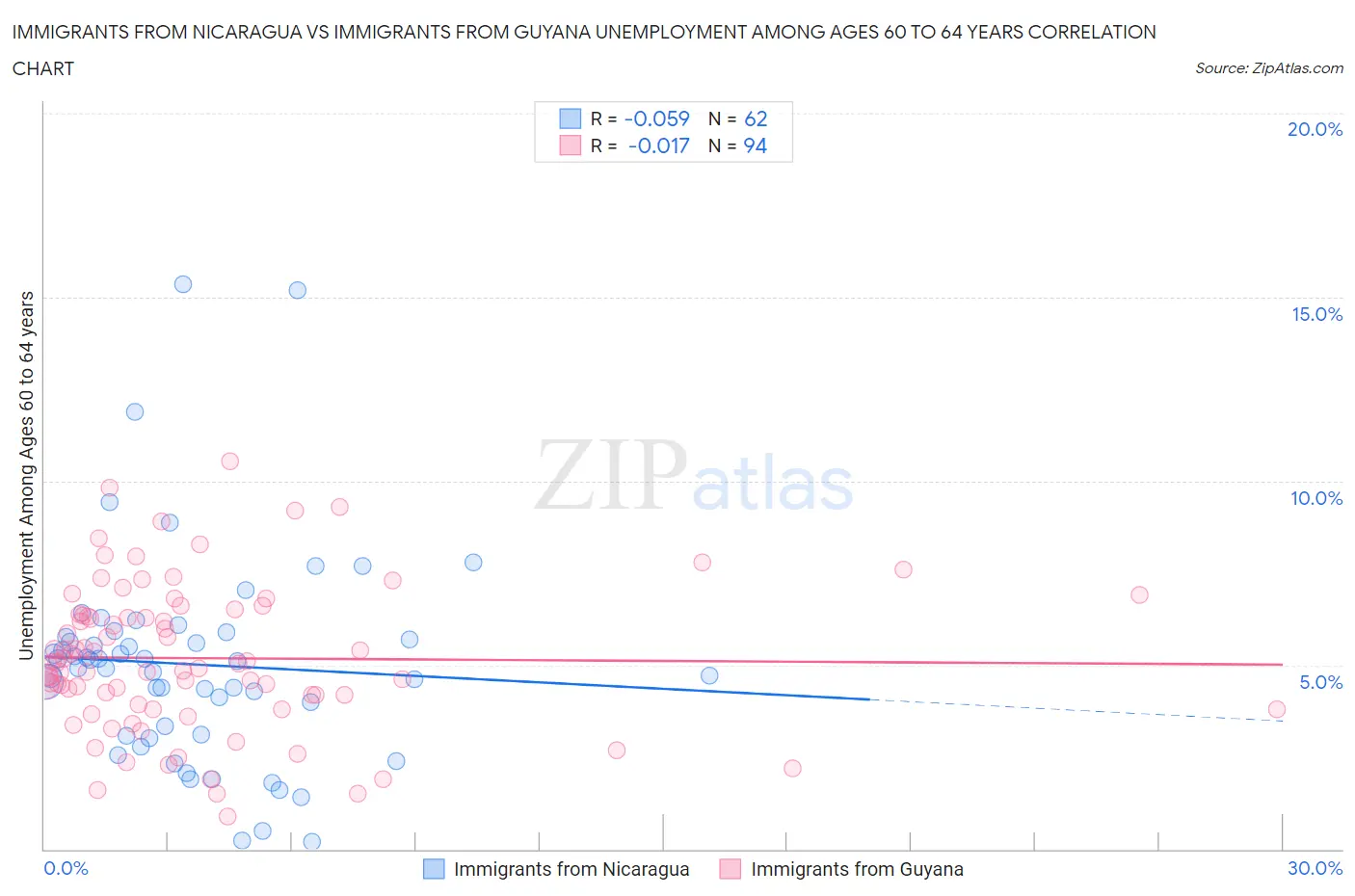 Immigrants from Nicaragua vs Immigrants from Guyana Unemployment Among Ages 60 to 64 years