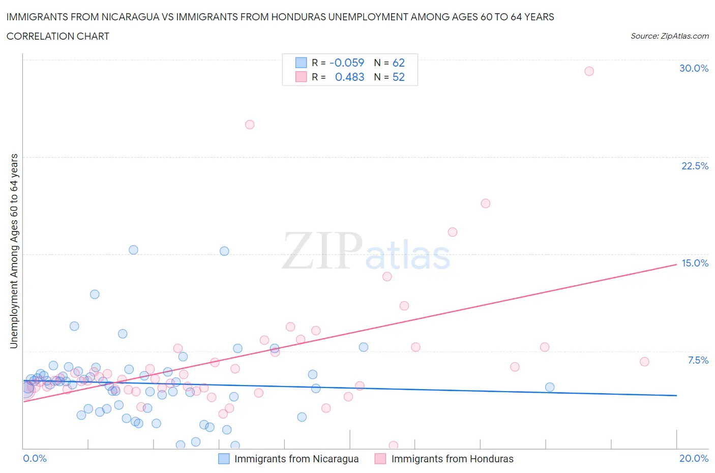 Immigrants from Nicaragua vs Immigrants from Honduras Unemployment Among Ages 60 to 64 years