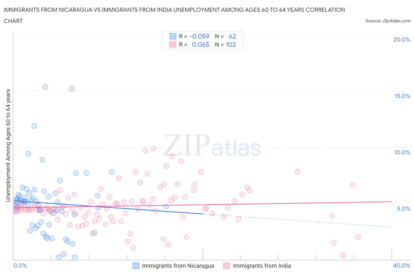 Immigrants from Nicaragua vs Immigrants from India Unemployment Among Ages 60 to 64 years