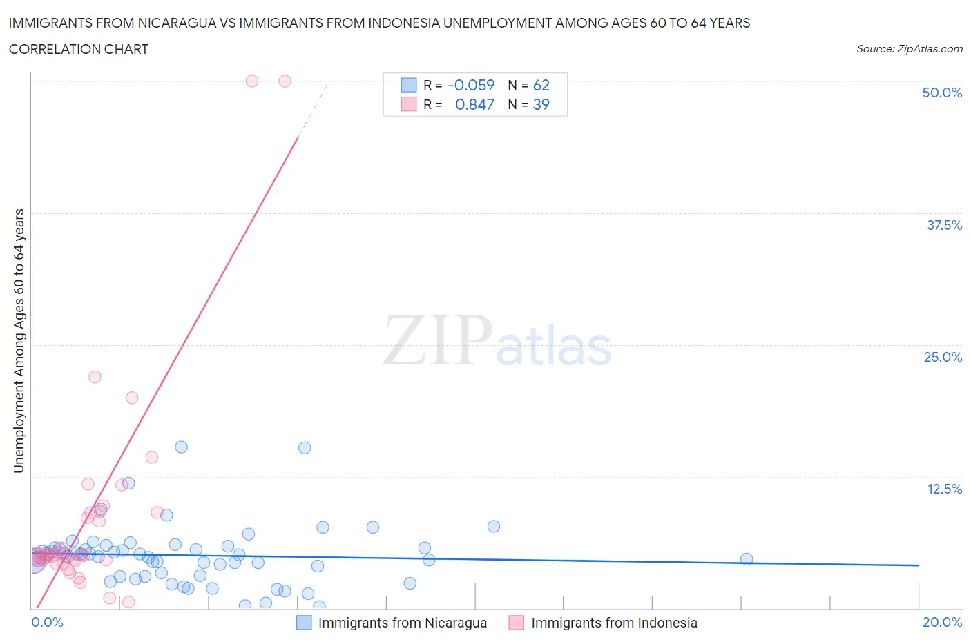 Immigrants from Nicaragua vs Immigrants from Indonesia Unemployment Among Ages 60 to 64 years