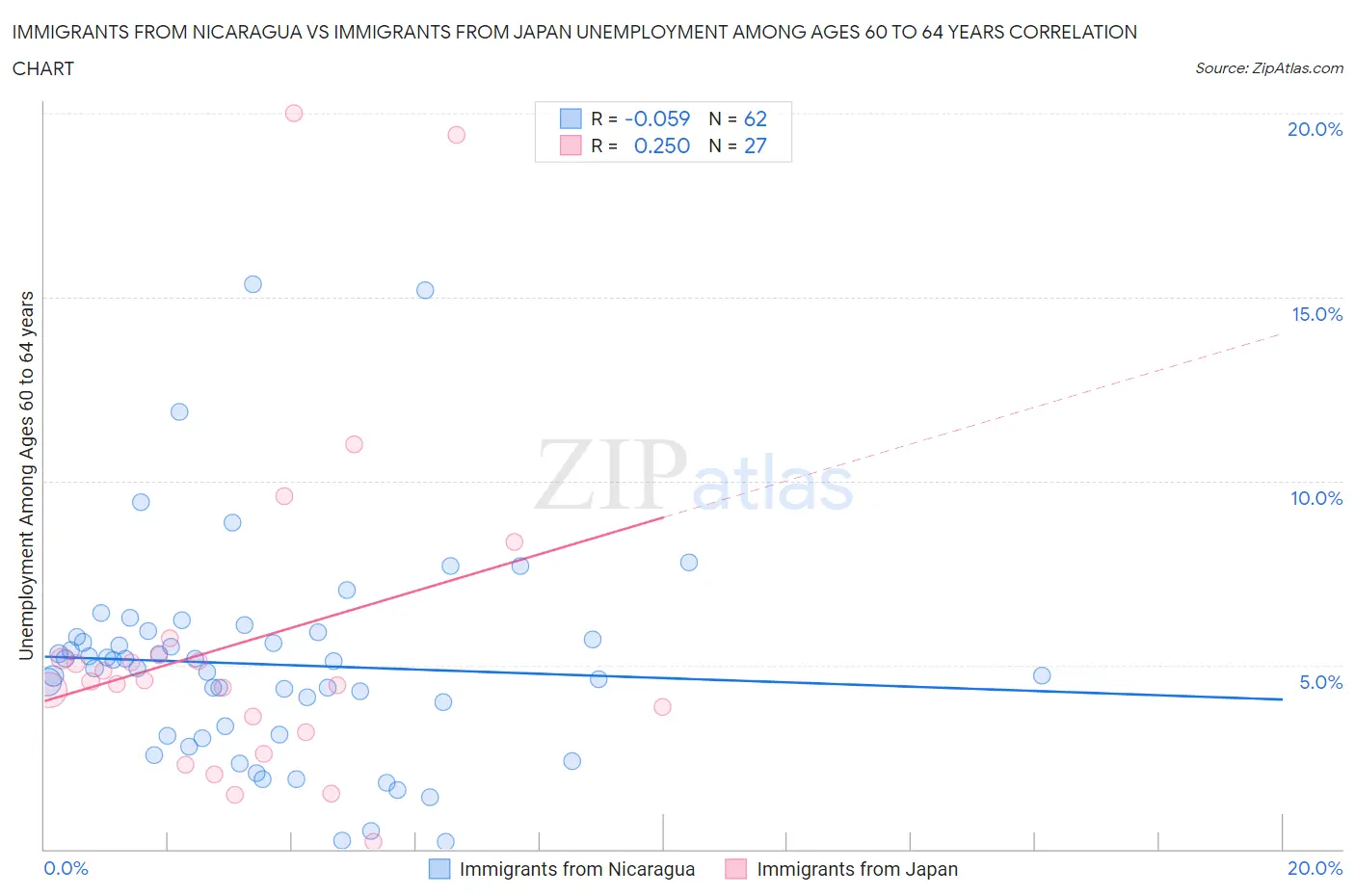 Immigrants from Nicaragua vs Immigrants from Japan Unemployment Among Ages 60 to 64 years