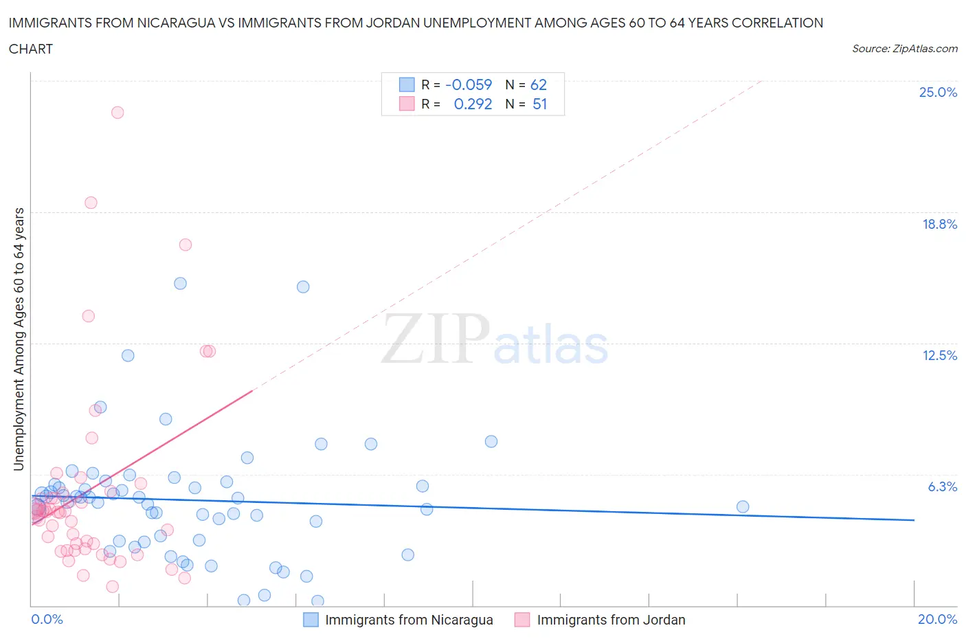 Immigrants from Nicaragua vs Immigrants from Jordan Unemployment Among Ages 60 to 64 years