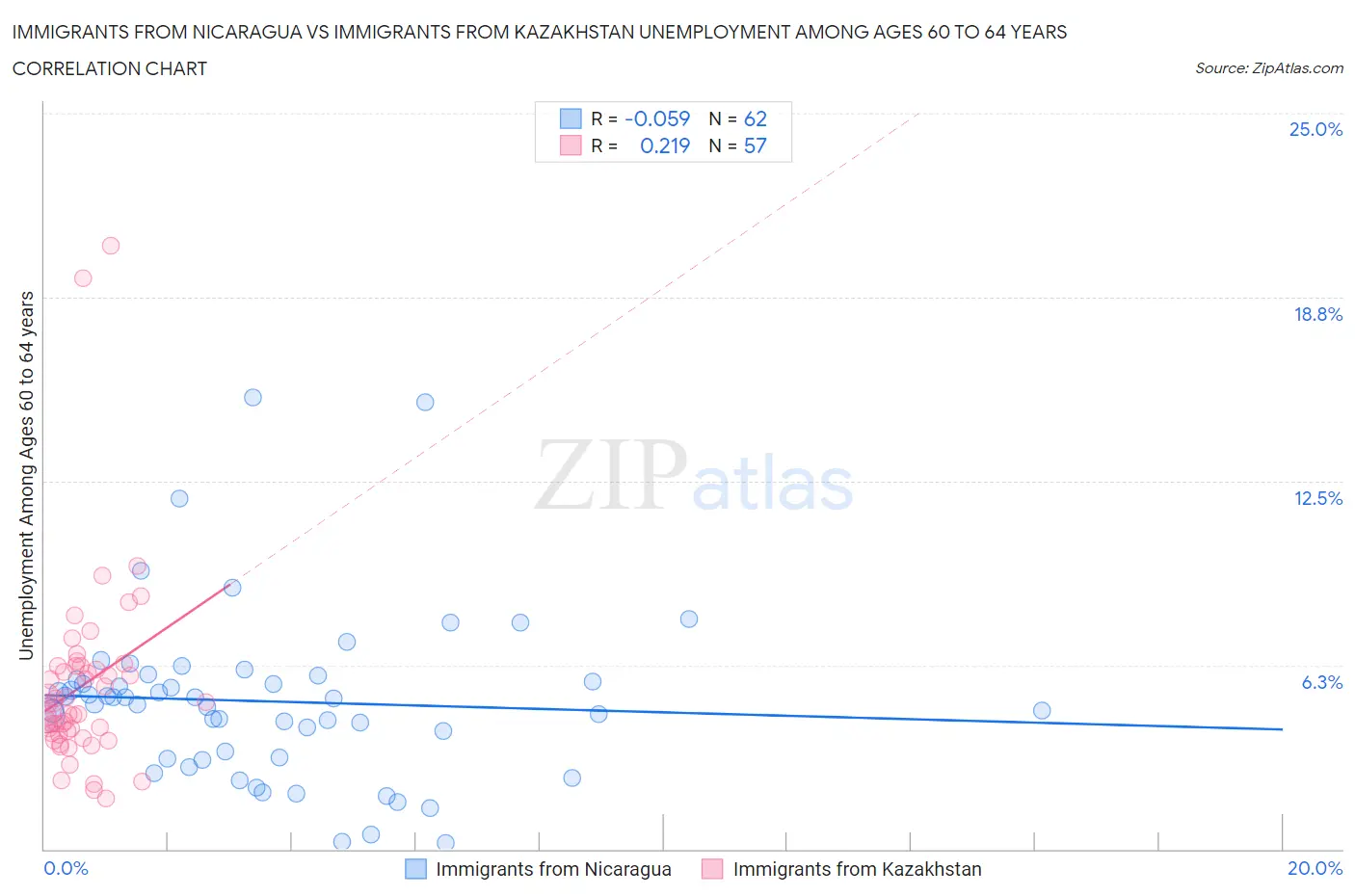 Immigrants from Nicaragua vs Immigrants from Kazakhstan Unemployment Among Ages 60 to 64 years