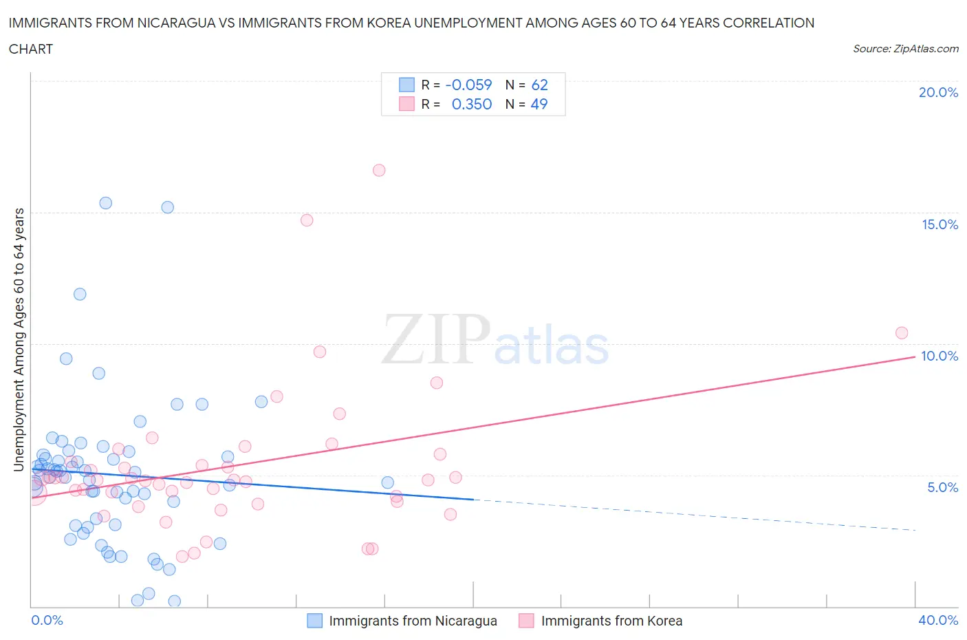 Immigrants from Nicaragua vs Immigrants from Korea Unemployment Among Ages 60 to 64 years