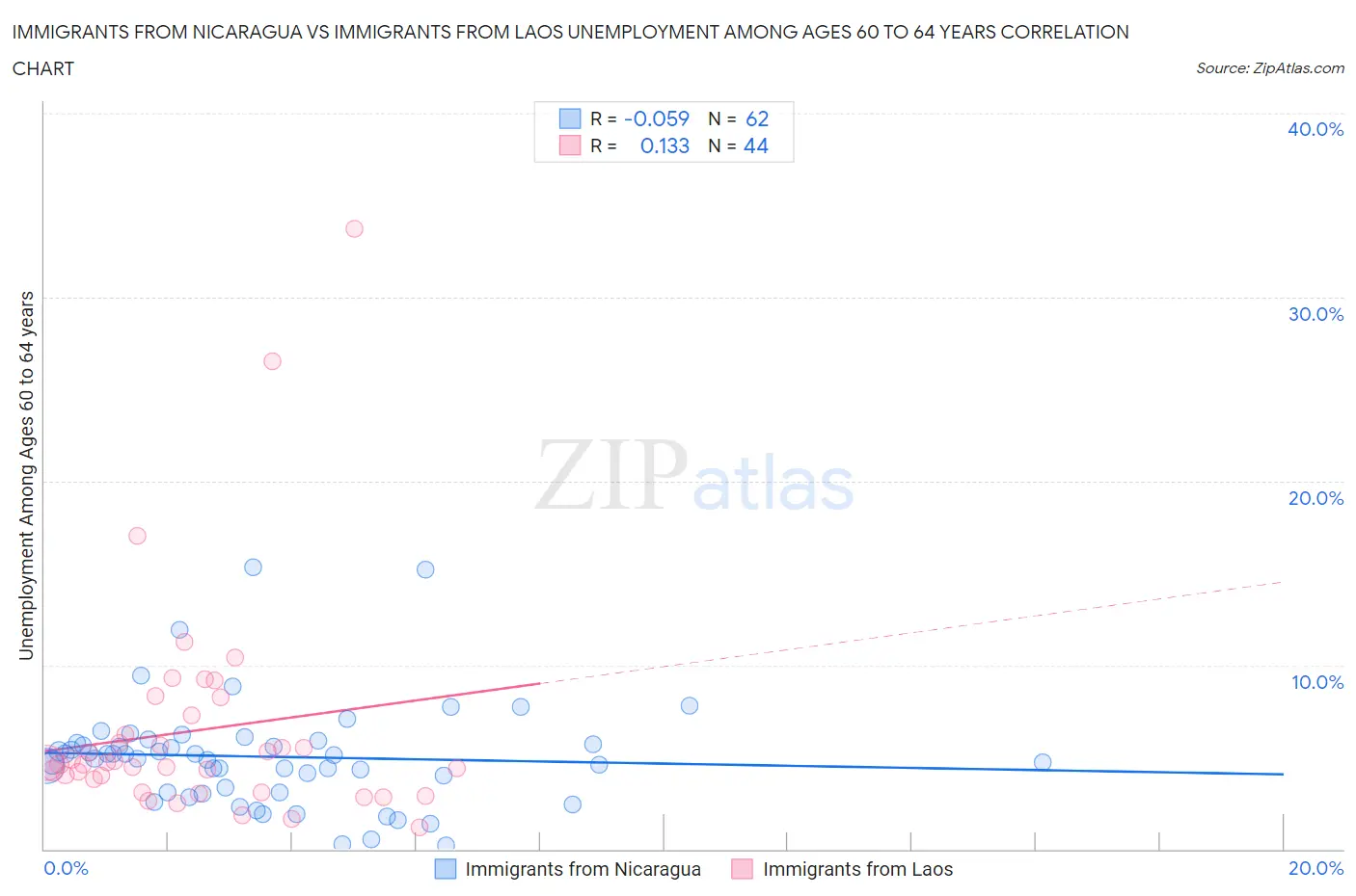 Immigrants from Nicaragua vs Immigrants from Laos Unemployment Among Ages 60 to 64 years