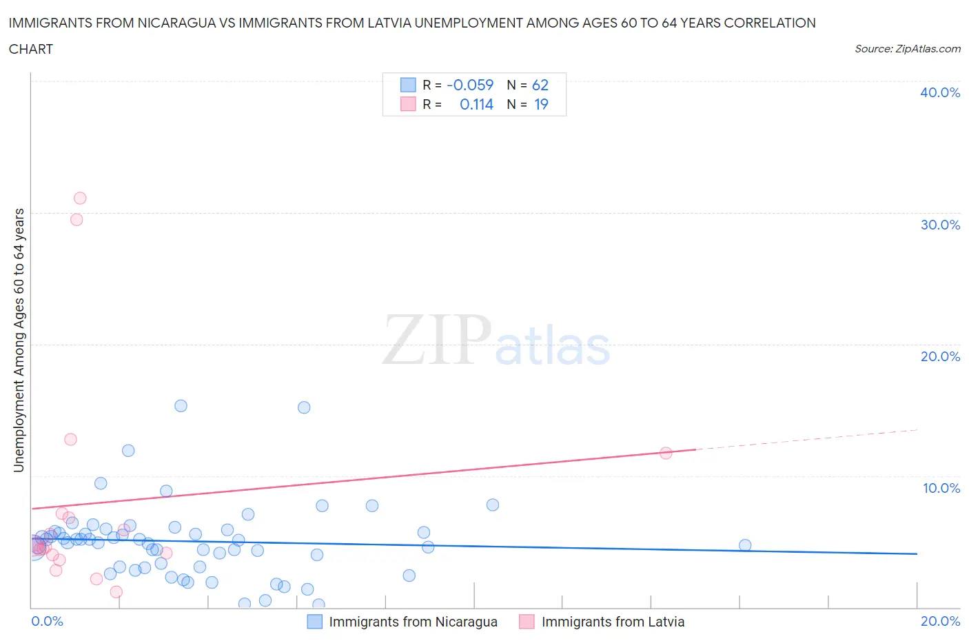 Immigrants from Nicaragua vs Immigrants from Latvia Unemployment Among Ages 60 to 64 years