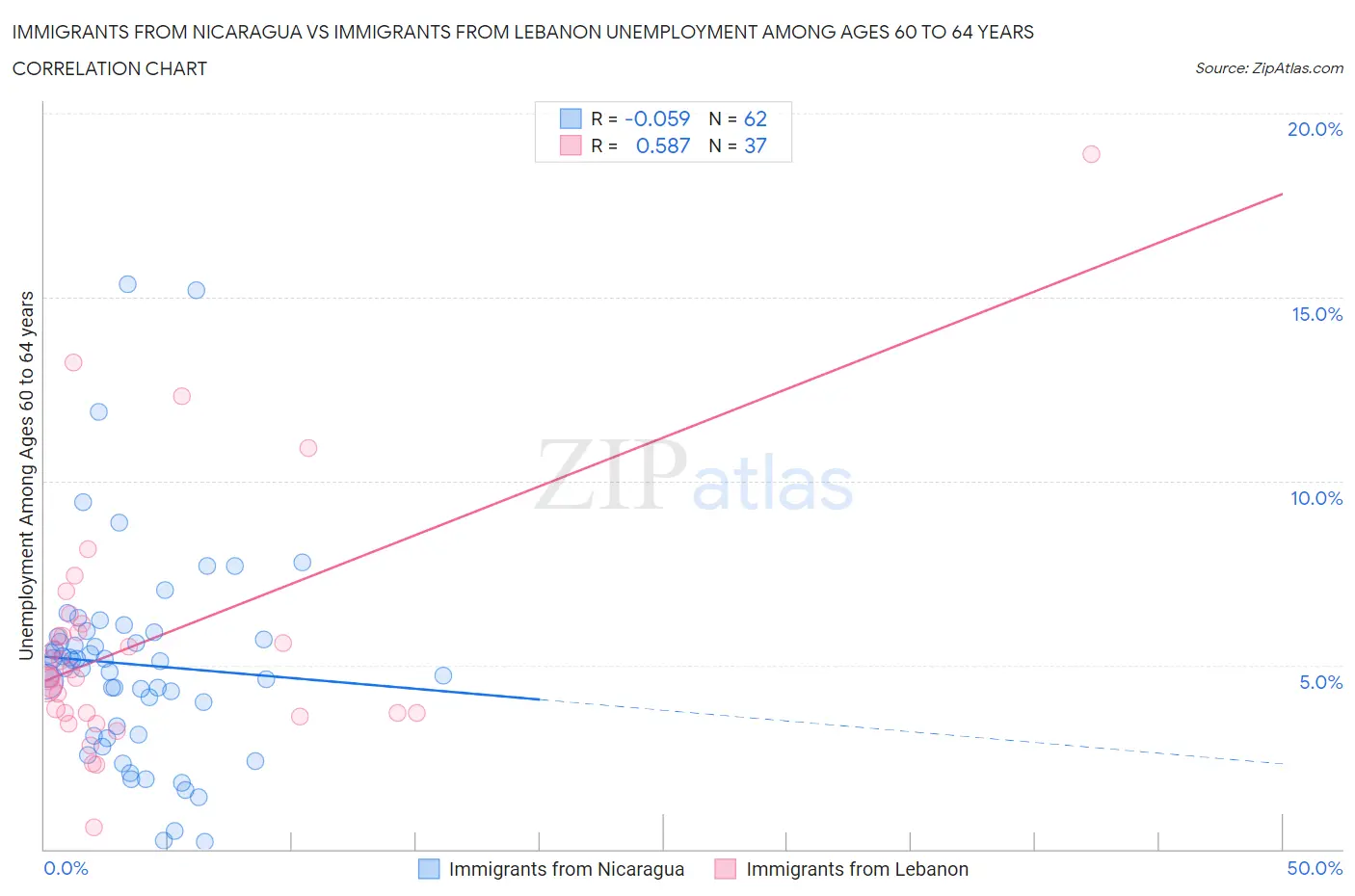 Immigrants from Nicaragua vs Immigrants from Lebanon Unemployment Among Ages 60 to 64 years