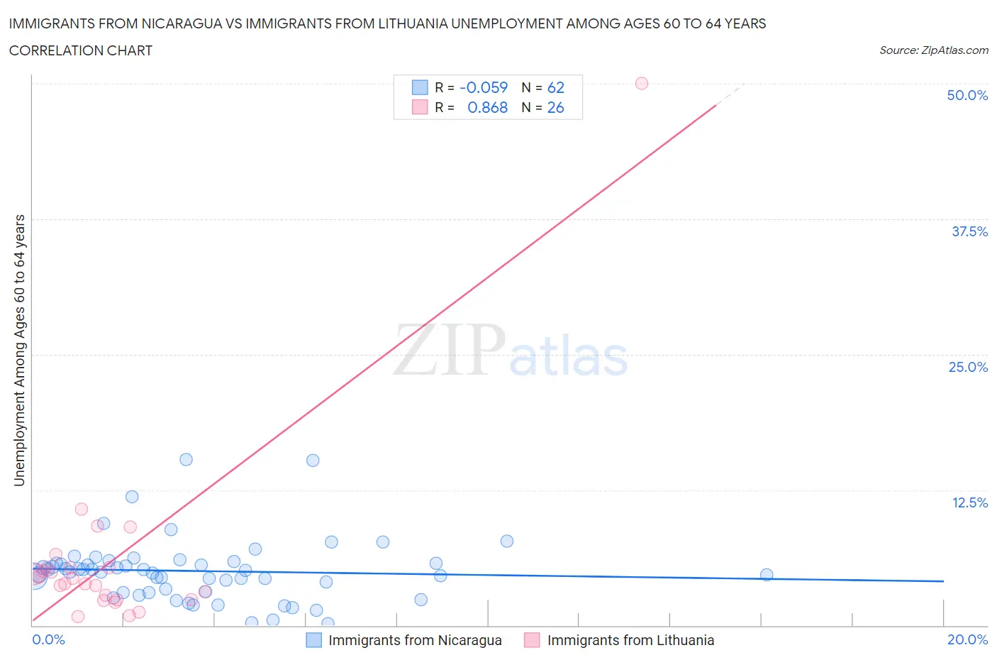 Immigrants from Nicaragua vs Immigrants from Lithuania Unemployment Among Ages 60 to 64 years