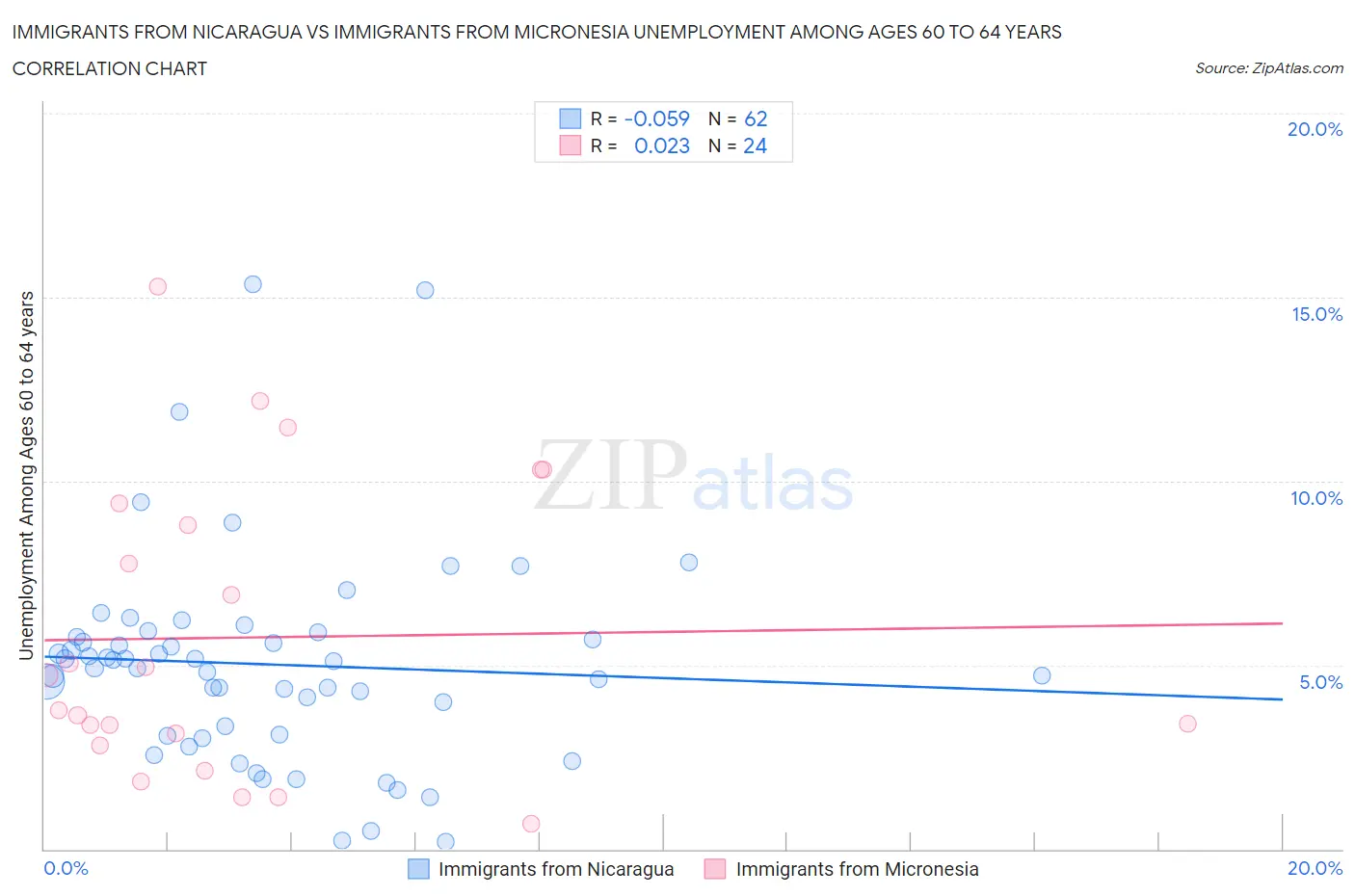 Immigrants from Nicaragua vs Immigrants from Micronesia Unemployment Among Ages 60 to 64 years
