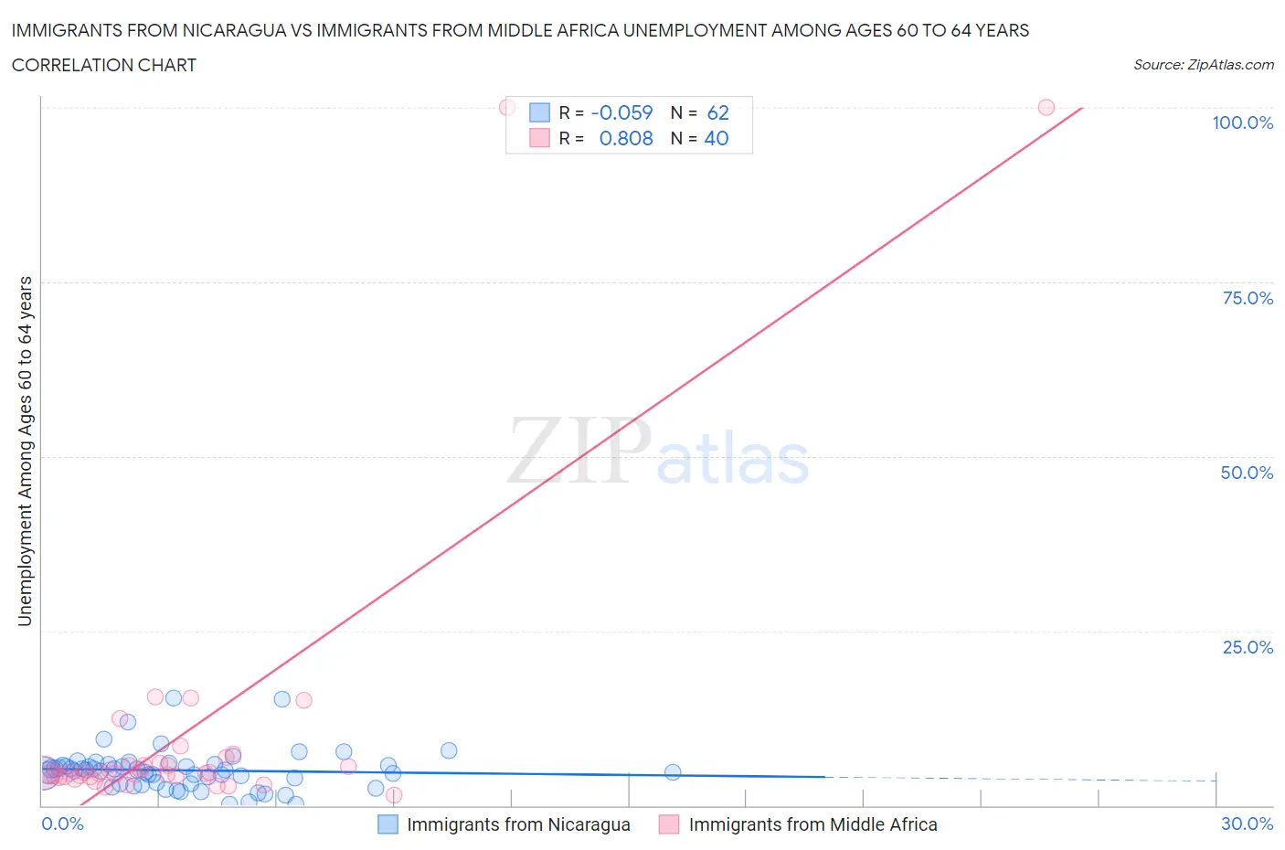 Immigrants from Nicaragua vs Immigrants from Middle Africa Unemployment Among Ages 60 to 64 years