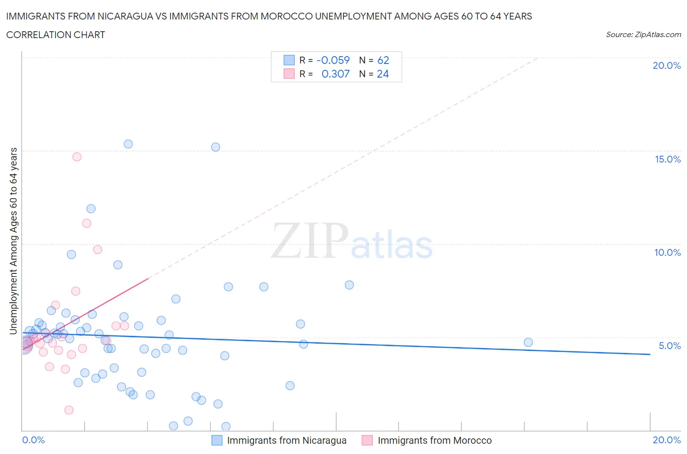 Immigrants from Nicaragua vs Immigrants from Morocco Unemployment Among Ages 60 to 64 years
