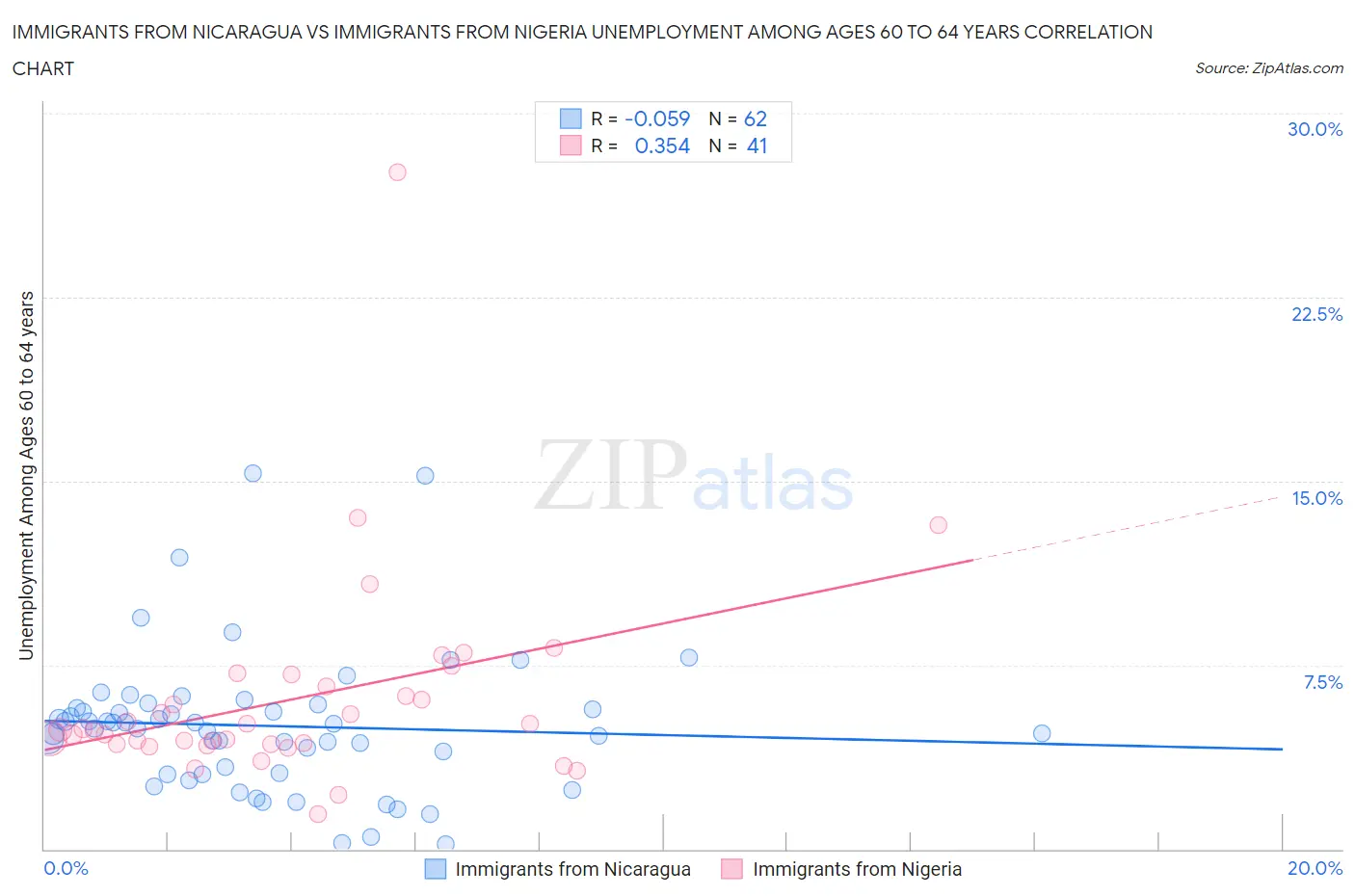 Immigrants from Nicaragua vs Immigrants from Nigeria Unemployment Among Ages 60 to 64 years
