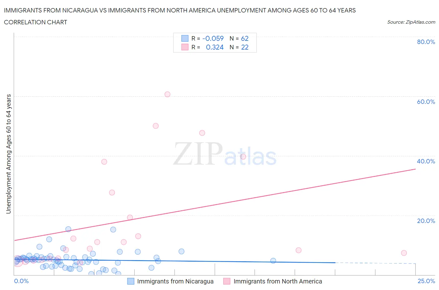 Immigrants from Nicaragua vs Immigrants from North America Unemployment Among Ages 60 to 64 years