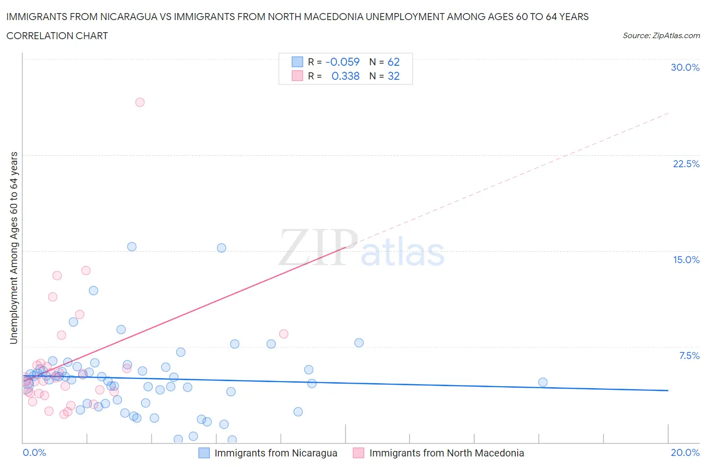 Immigrants from Nicaragua vs Immigrants from North Macedonia Unemployment Among Ages 60 to 64 years