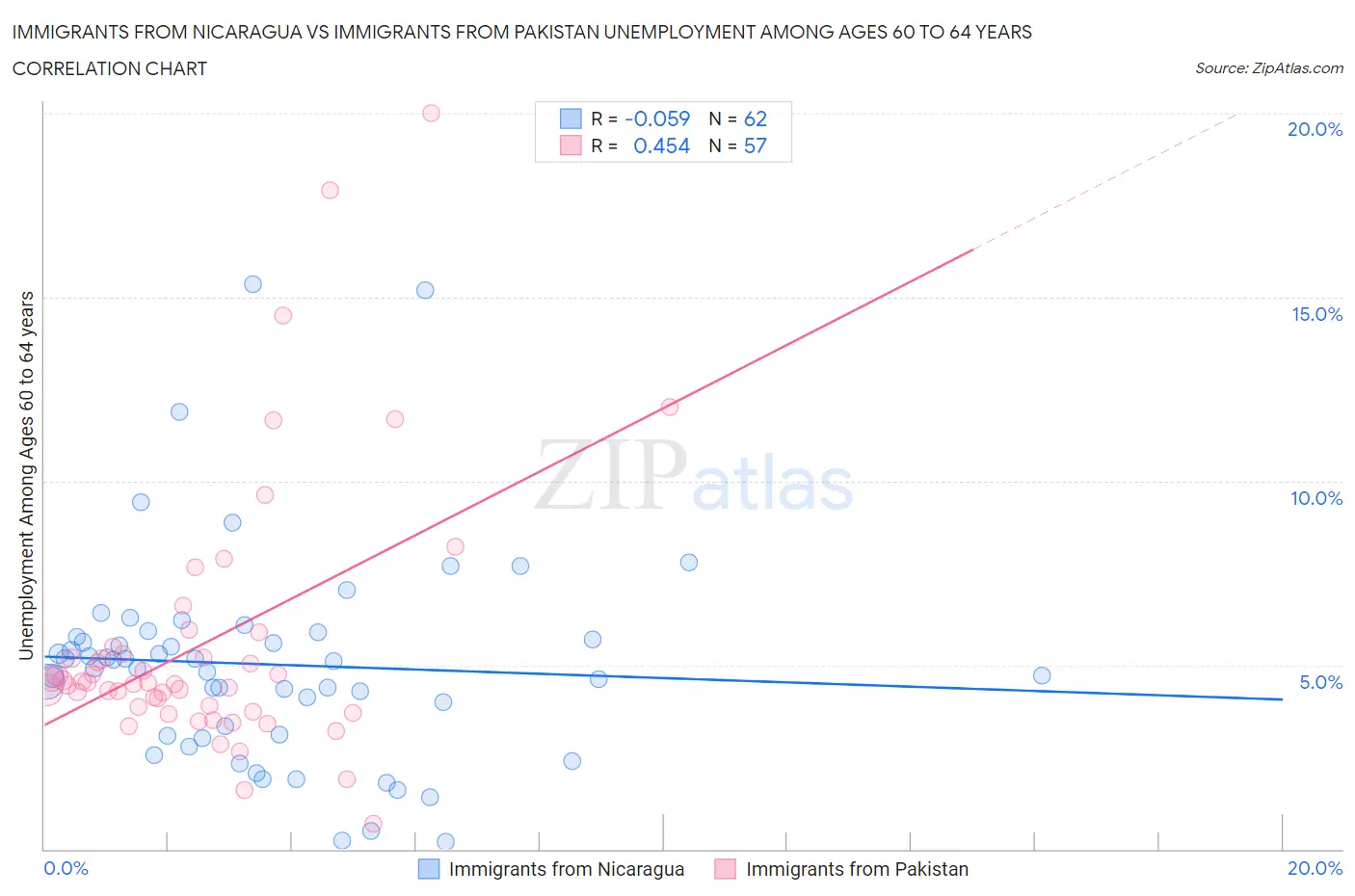Immigrants from Nicaragua vs Immigrants from Pakistan Unemployment Among Ages 60 to 64 years