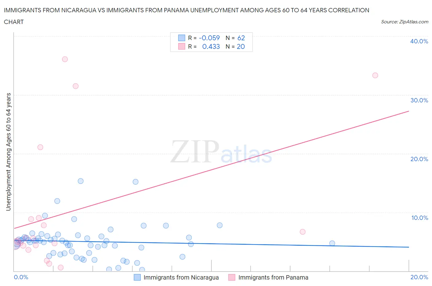 Immigrants from Nicaragua vs Immigrants from Panama Unemployment Among Ages 60 to 64 years