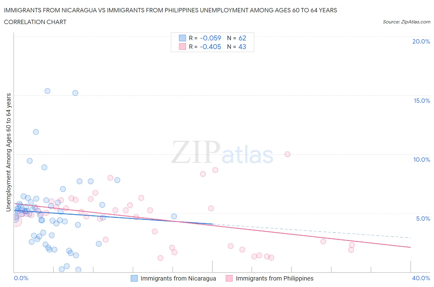 Immigrants from Nicaragua vs Immigrants from Philippines Unemployment Among Ages 60 to 64 years